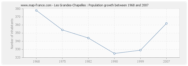 Population Les Grandes-Chapelles
